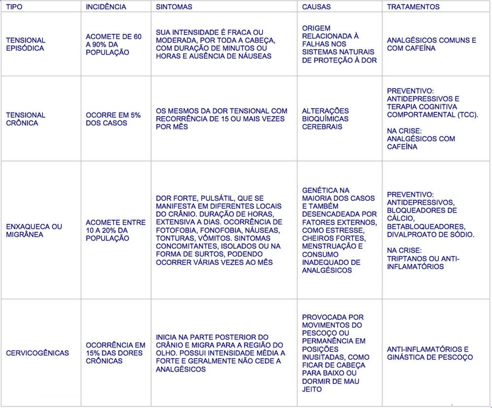 Enxaqueca - Tabela 2